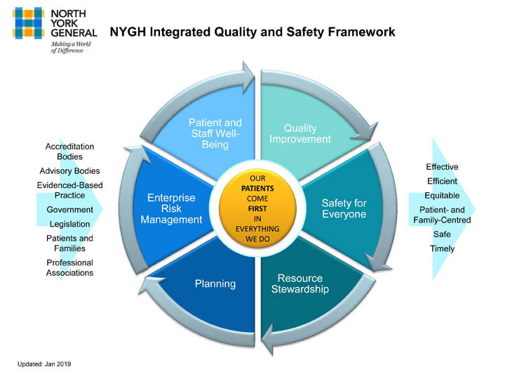 NTGH Integrated Quality and Safety Framework infographic