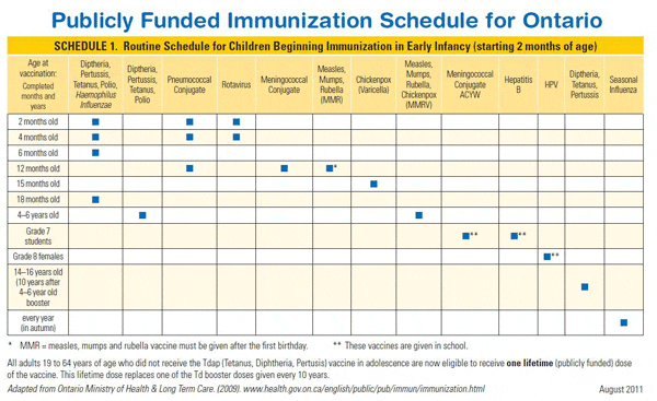Immunization schedule for Ontario, more details in link below